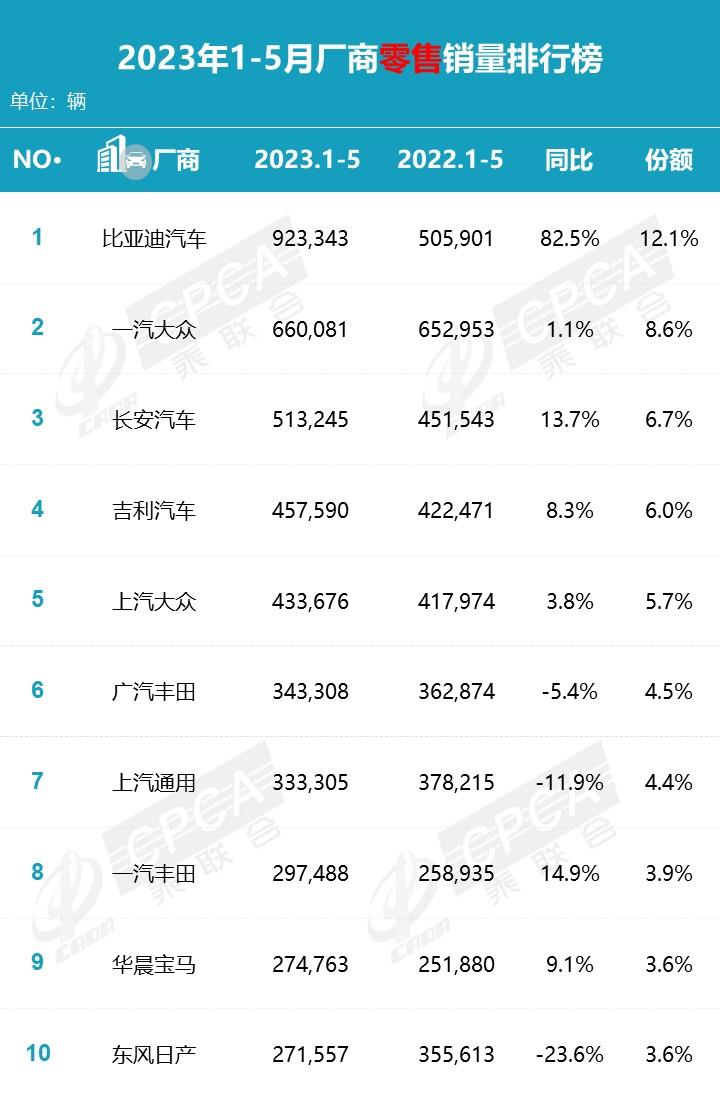 【月度排名】2023年5月零售销量排名快报