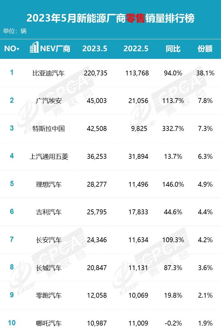 【月度排名】2023年5月零售销量排名快报