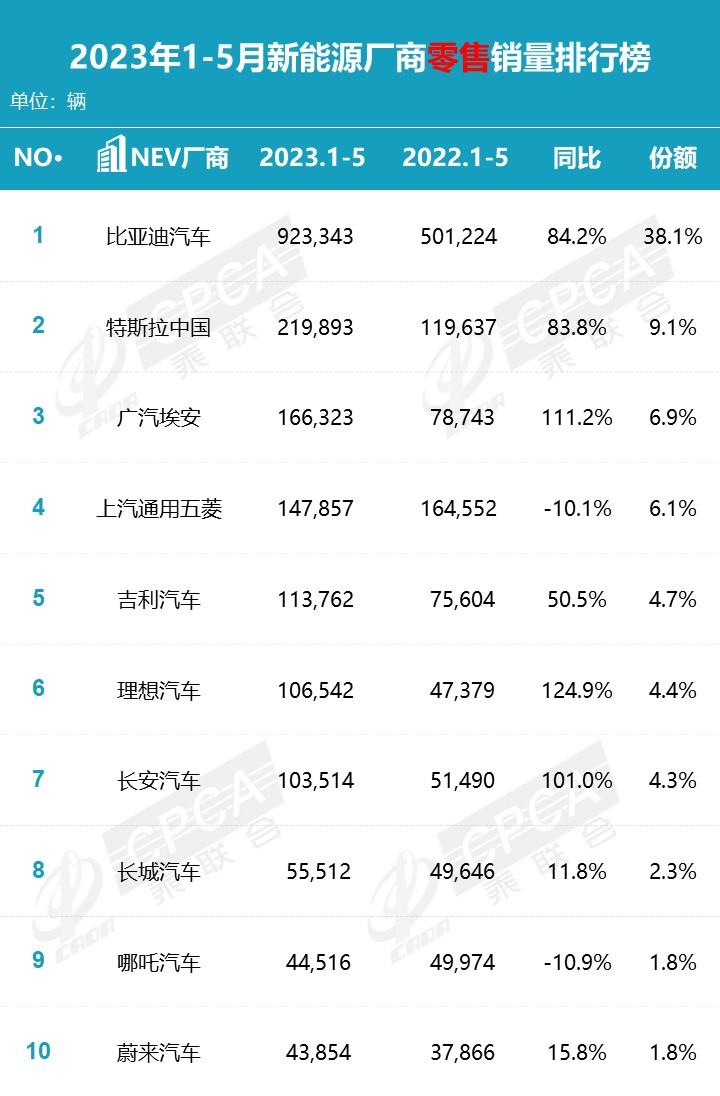 【月度排名】2023年5月零售销量排名快报