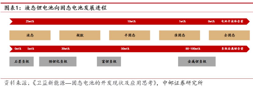 固态电池:未来全固态,现在半固态从市场应用的过程