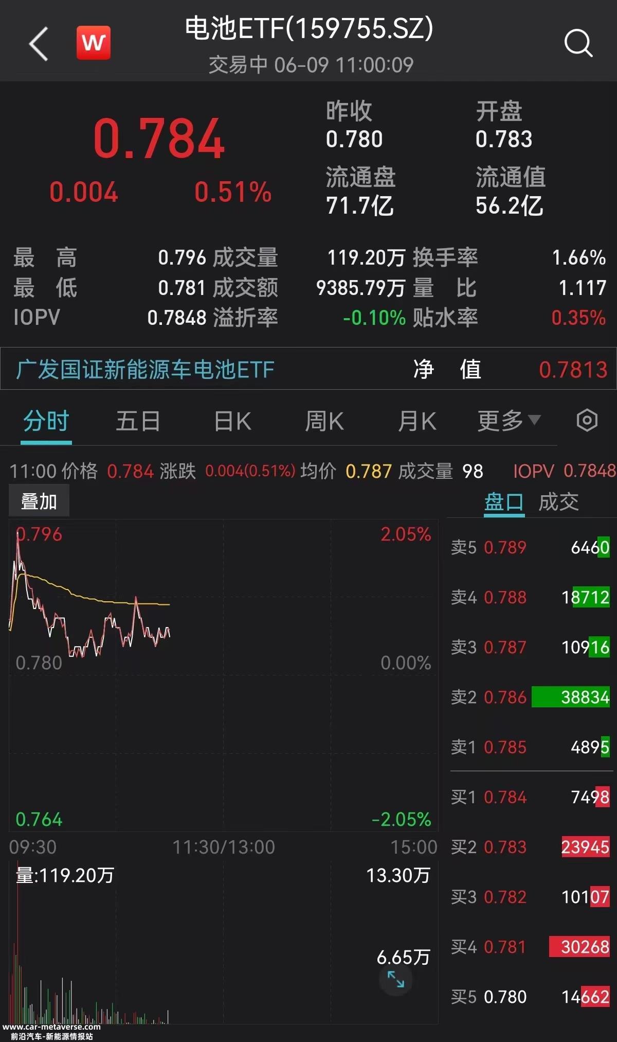 电池ETF(159755)盘中震荡拉升0