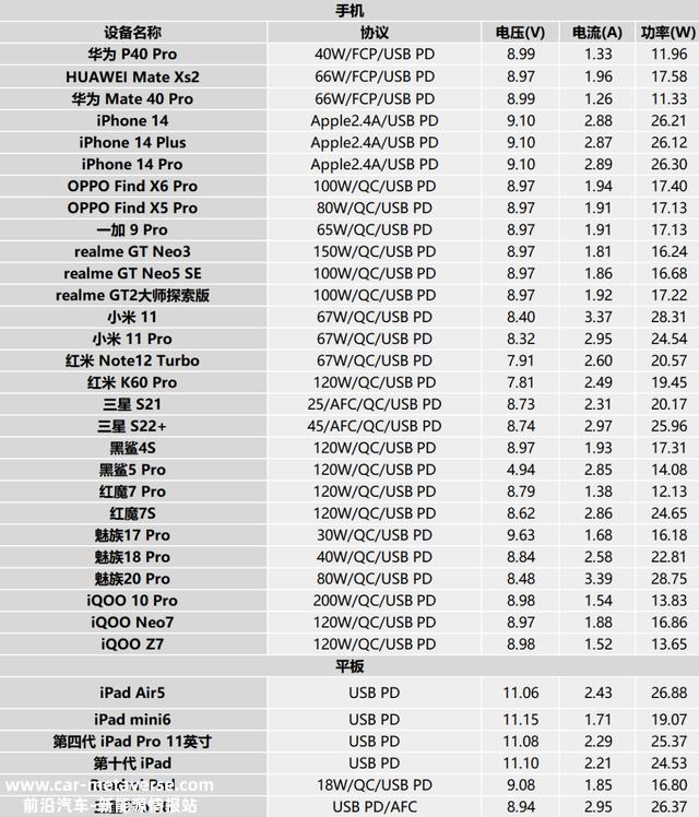 公牛33W车充评测 | 拓尔微 IM2403+TMI3451快充方案实力在线