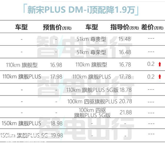 比亚迪官宣：新宋PLUS降价1.9万！再加长！银河L7还香吗？