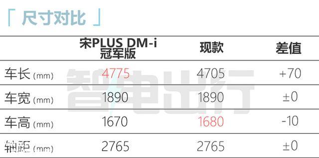 比亚迪官宣：新宋PLUS降价1.9万！再加长！银河L7还香吗？