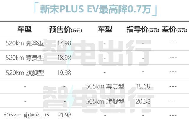 比亚迪官宣：新宋PLUS降价1.9万！再加长！银河L7还香吗？