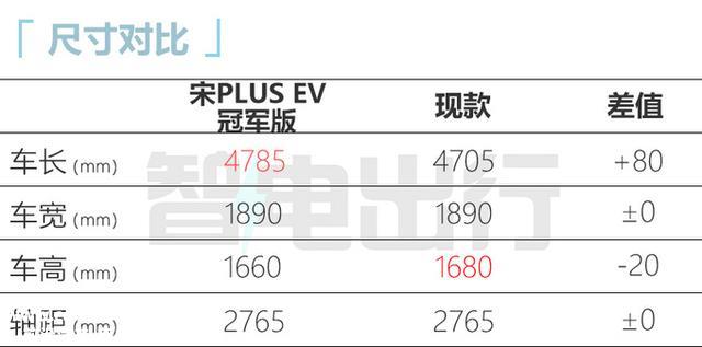 比亚迪官宣：新宋PLUS降价1.9万！再加长！银河L7还香吗？