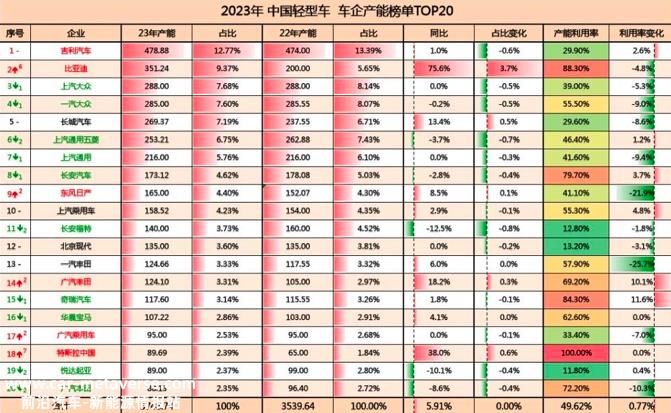 新能源汽车领域投资扩产热情高涨,百亿级投资项目频频落地