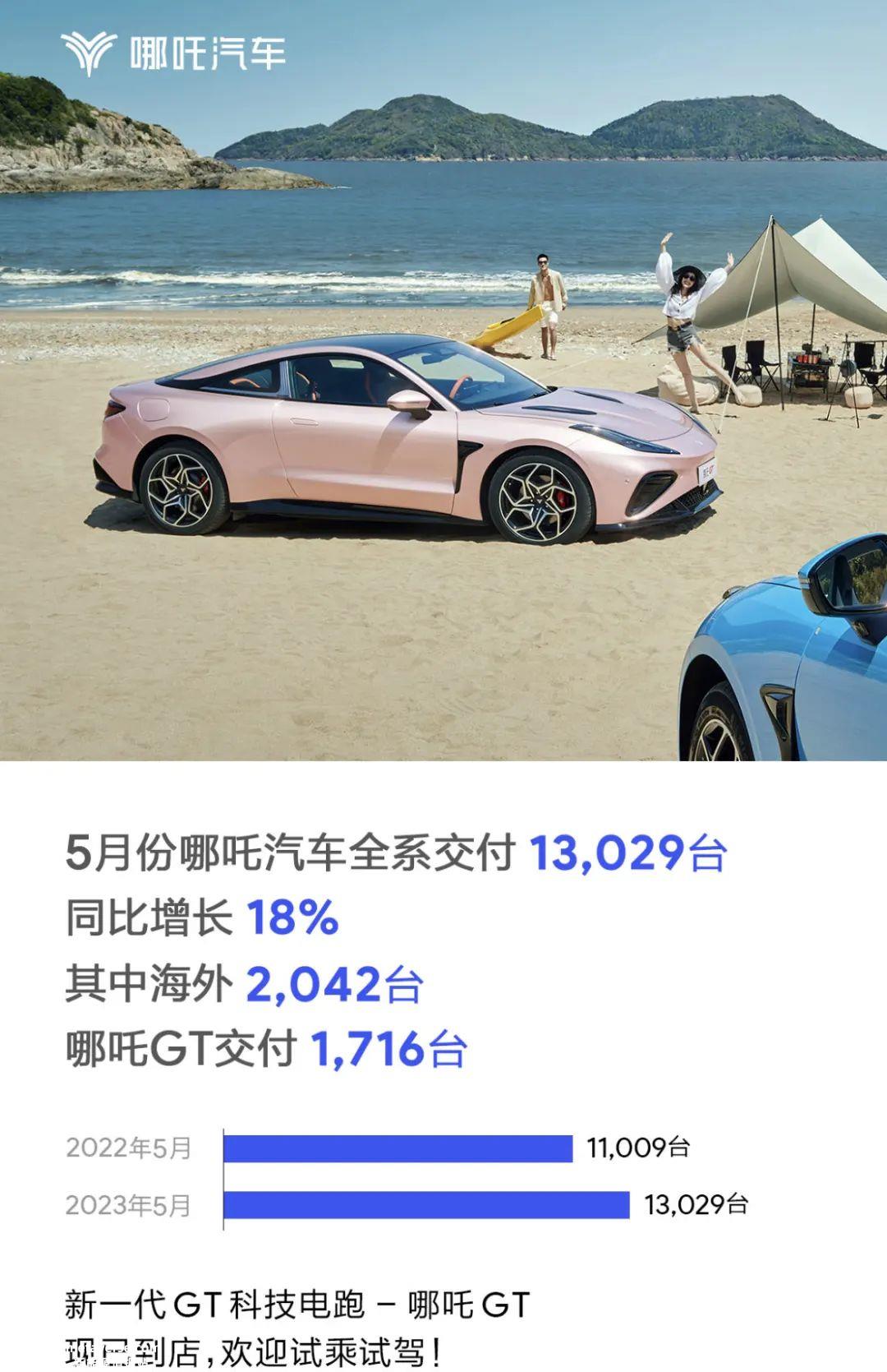 155辆车月销量不是造车新势力的头,甚至不如哪咤、零跑等二'