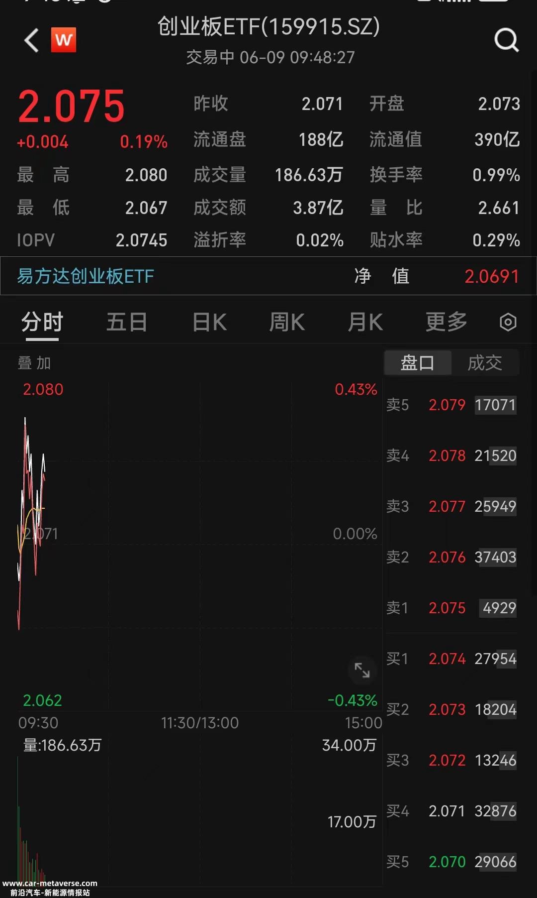 创业板ETF(15915)上涨0