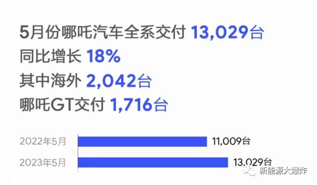 月新能源汽车销量再次验证,二线厂商表现亮眼哪咤车'