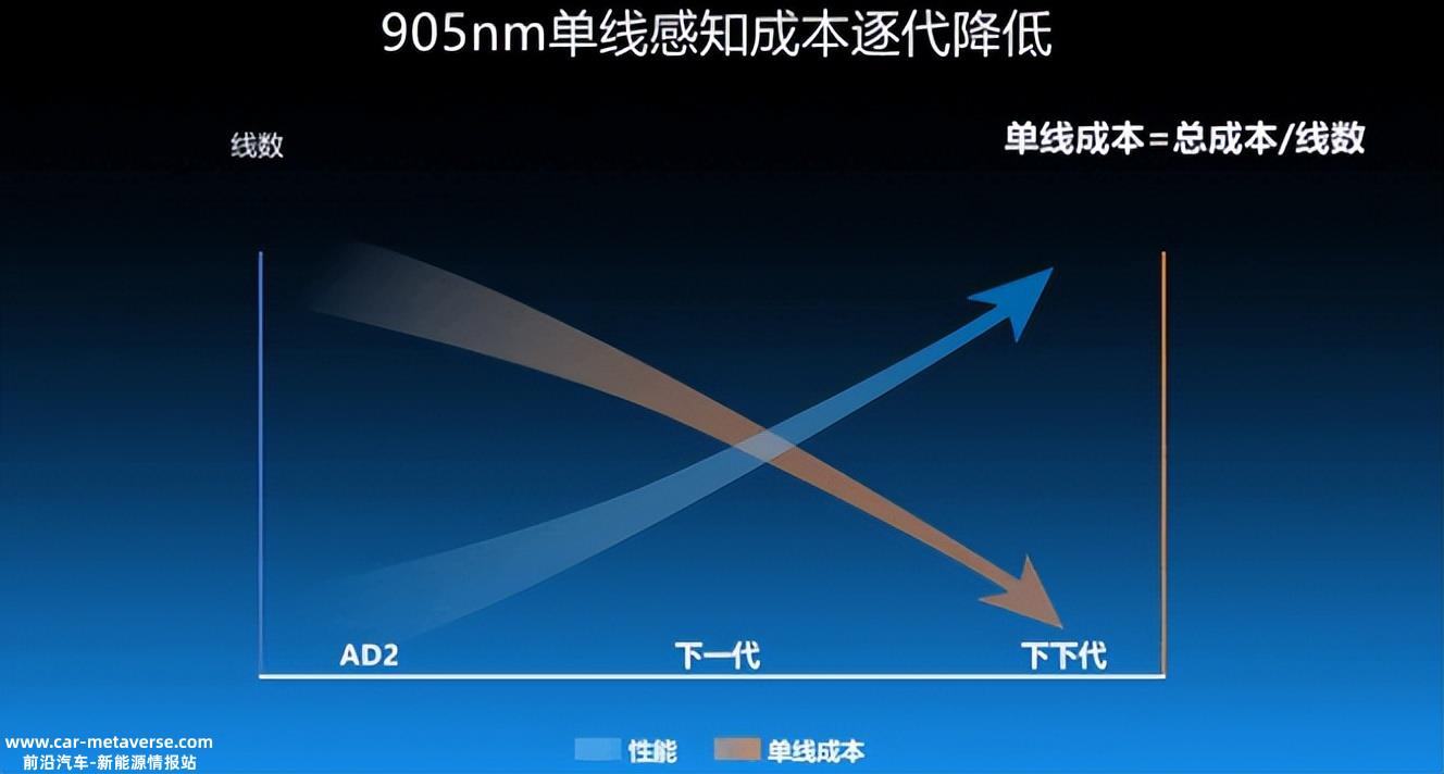 世界上第一个512激光雷达平台北醒应龙