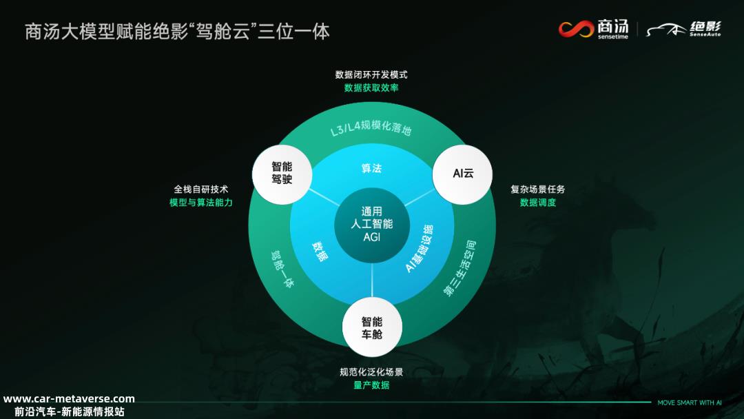 以大模型 大算力为了动力,智能汽车产业的发展将进一步推进