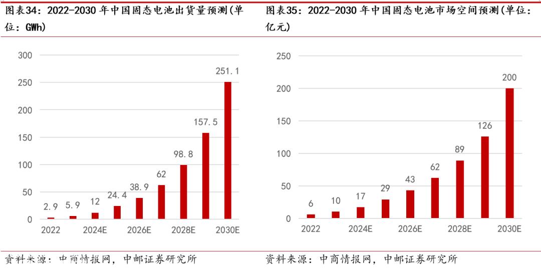固态电池:未来全固态,现在半固态从市场应用的过程