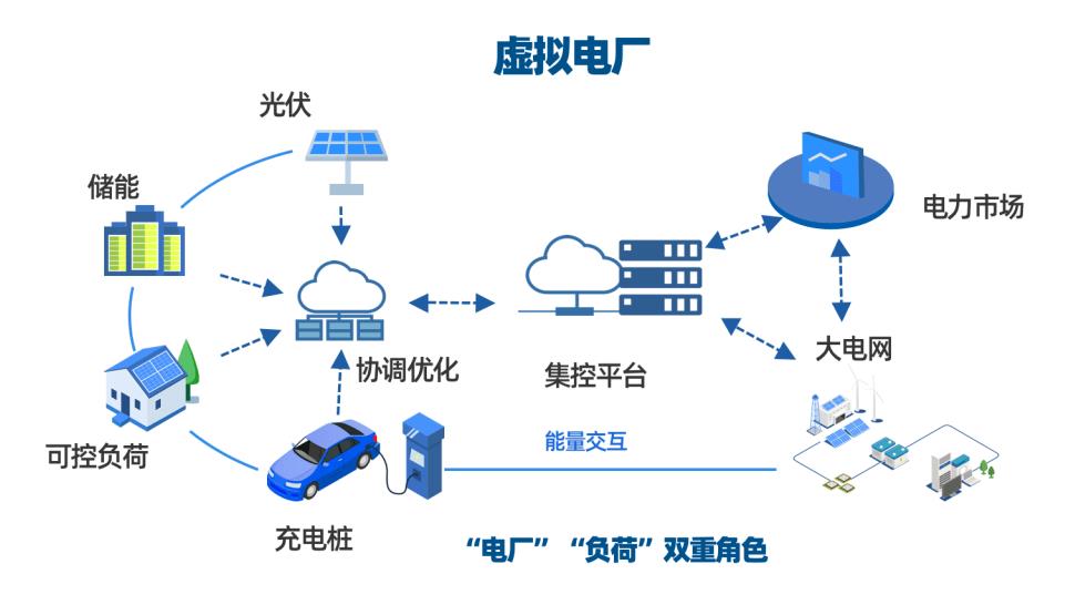 用电高峰提前开启,虚拟电厂可能更加关注经济
