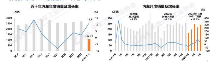 中汽协：今年前5月，35-40万价格区间的新能源乘用车涨幅最大