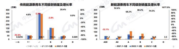 中汽协：今年前5月，35-40万价格区间的新能源乘用车涨幅最大