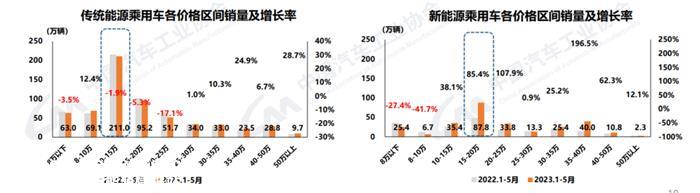 中汽协：今年前5月，35-40万价格区间的新能源乘用车涨幅最大