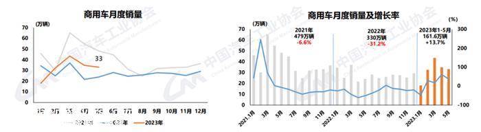 中汽协：今年前5月，35-40万价格区间的新能源乘用车涨幅最大
