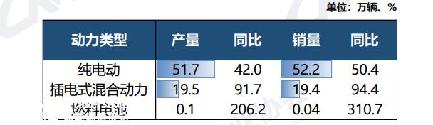 中汽协：今年前5月，35-40万价格区间的新能源乘用车涨幅最大
