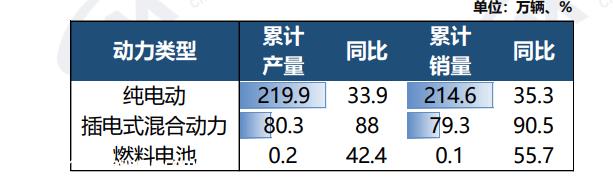 中汽协：今年前5月，35-40万价格区间的新能源乘用车涨幅最大