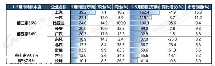 中汽协：今年前5月，35-40万价格区间的新能源乘用车涨幅最大