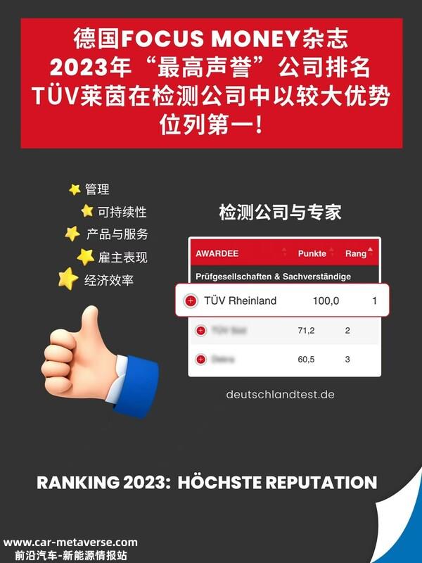 TUV莱茵再度问鼎“最高声誉” 榜首