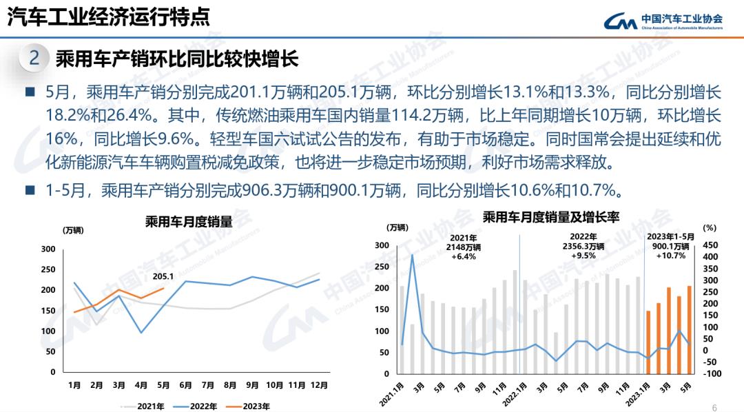 023年5月汽车产销分别完成233.3万辆和238'