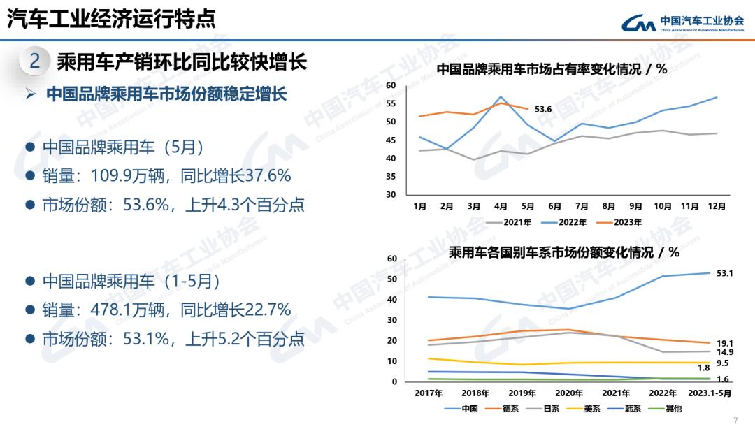 023年5月汽车产销分别完成233.3万辆和238'