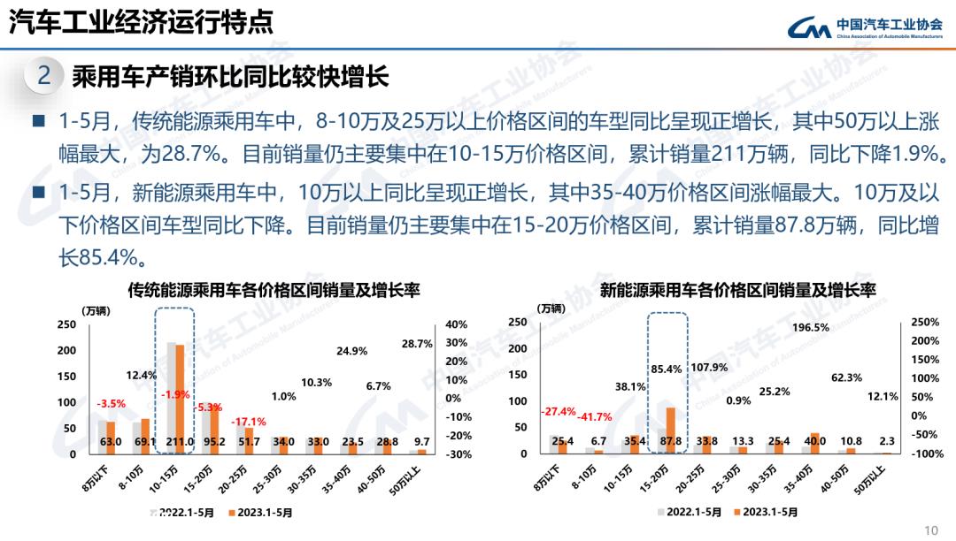 023年5月汽车产销分别完成233.3万辆和238'