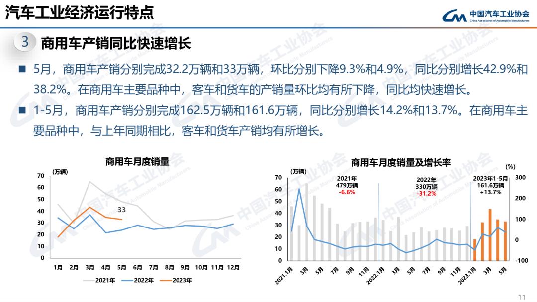 023年5月汽车产销分别完成233.3万辆和238'
