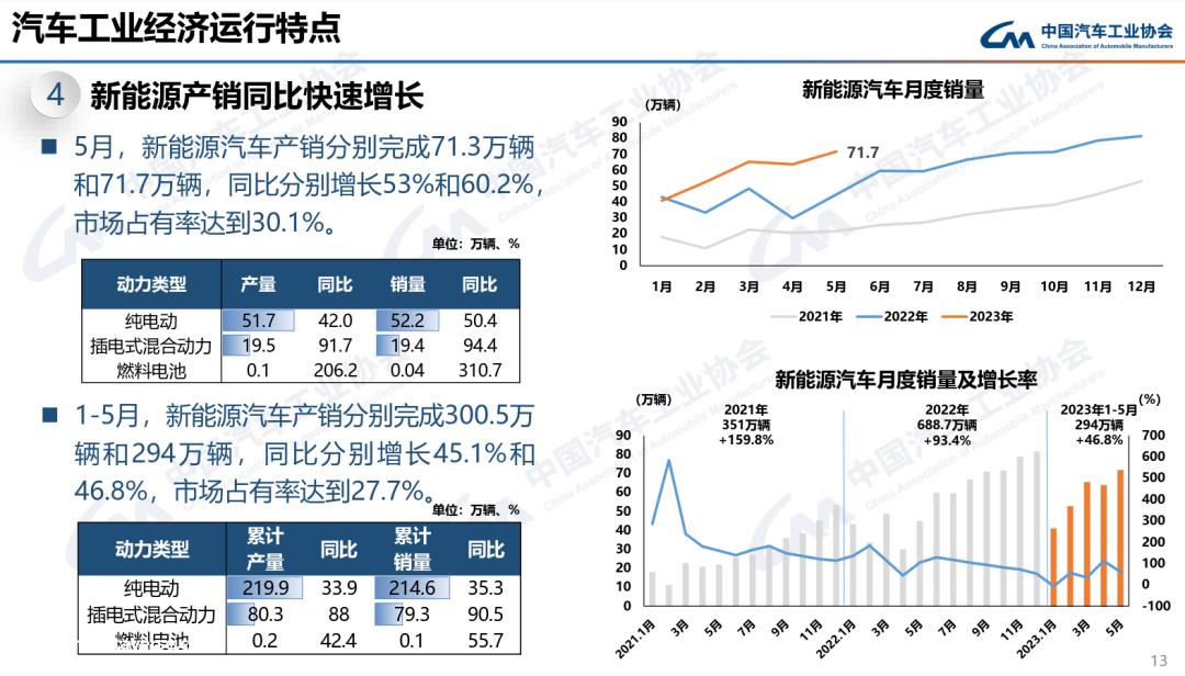 023年5月汽车产销分别完成233.3万辆和238'