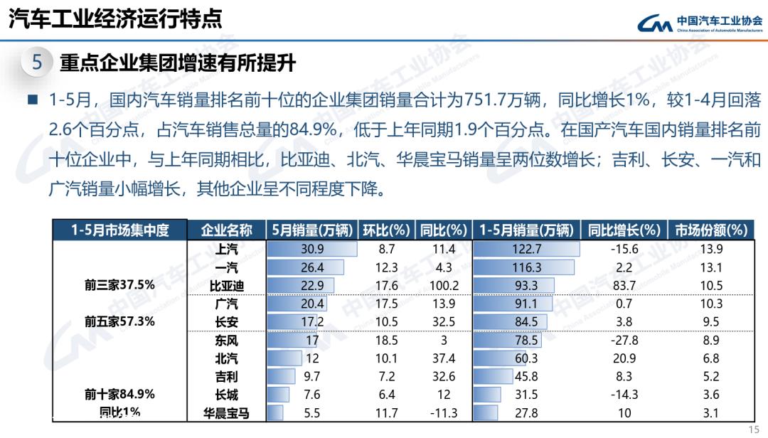023年5月汽车产销分别完成233.3万辆和238'