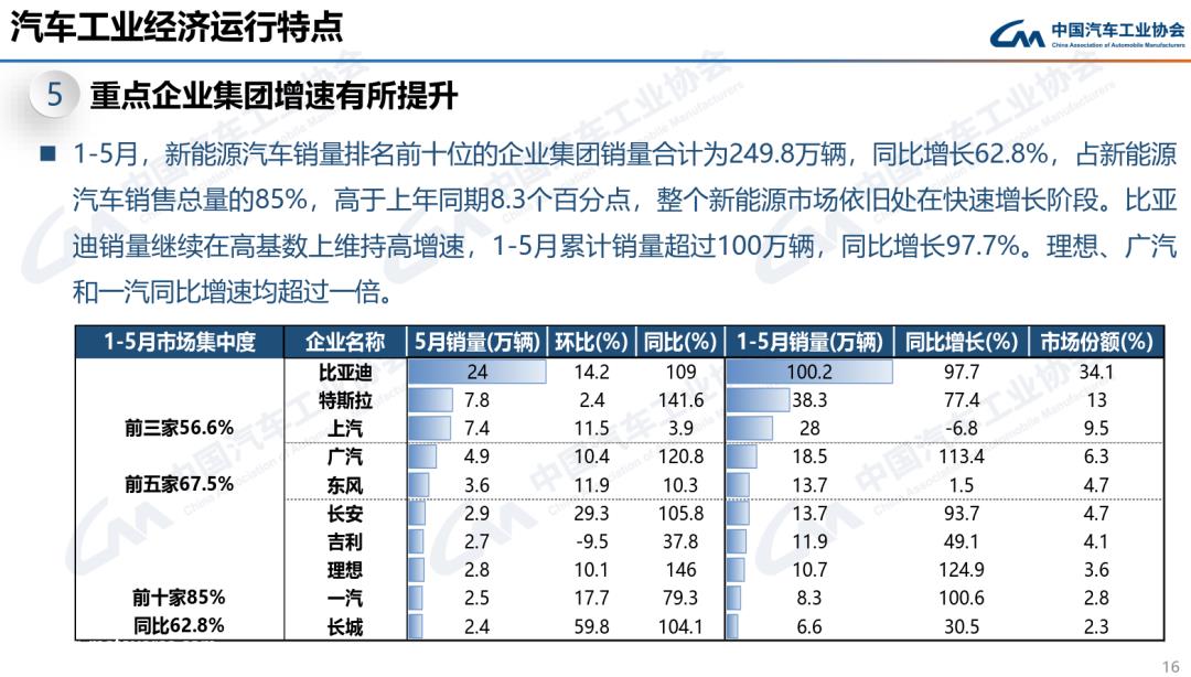 023年5月汽车产销分别完成233.3万辆和238'