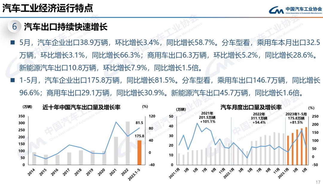 023年5月汽车产销分别完成233.3万辆和238'