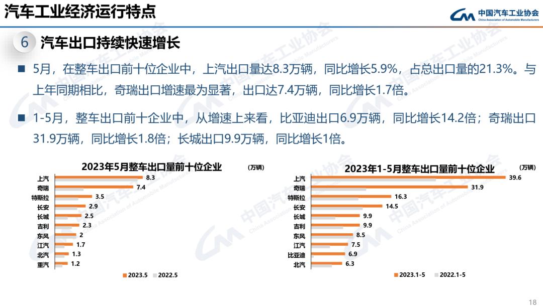 023年5月汽车产销分别完成233.3万辆和238'
