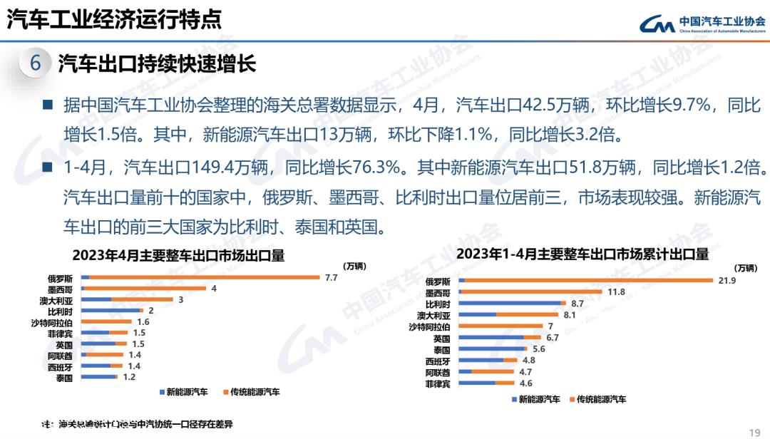 023年5月汽车产销分别完成233.3万辆和238'