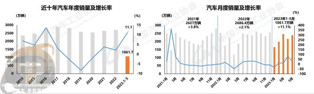 月汽车产销数据出炉,新能源占30'