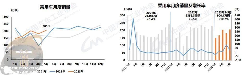 月汽车产销数据出炉,新能源占30'