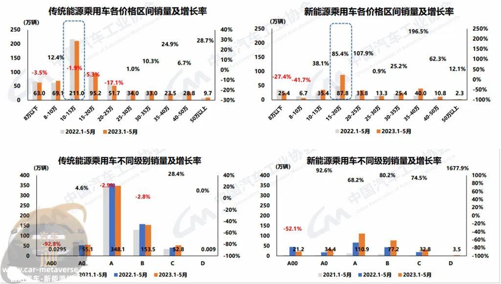 月汽车产销数据出炉,新能源占30'