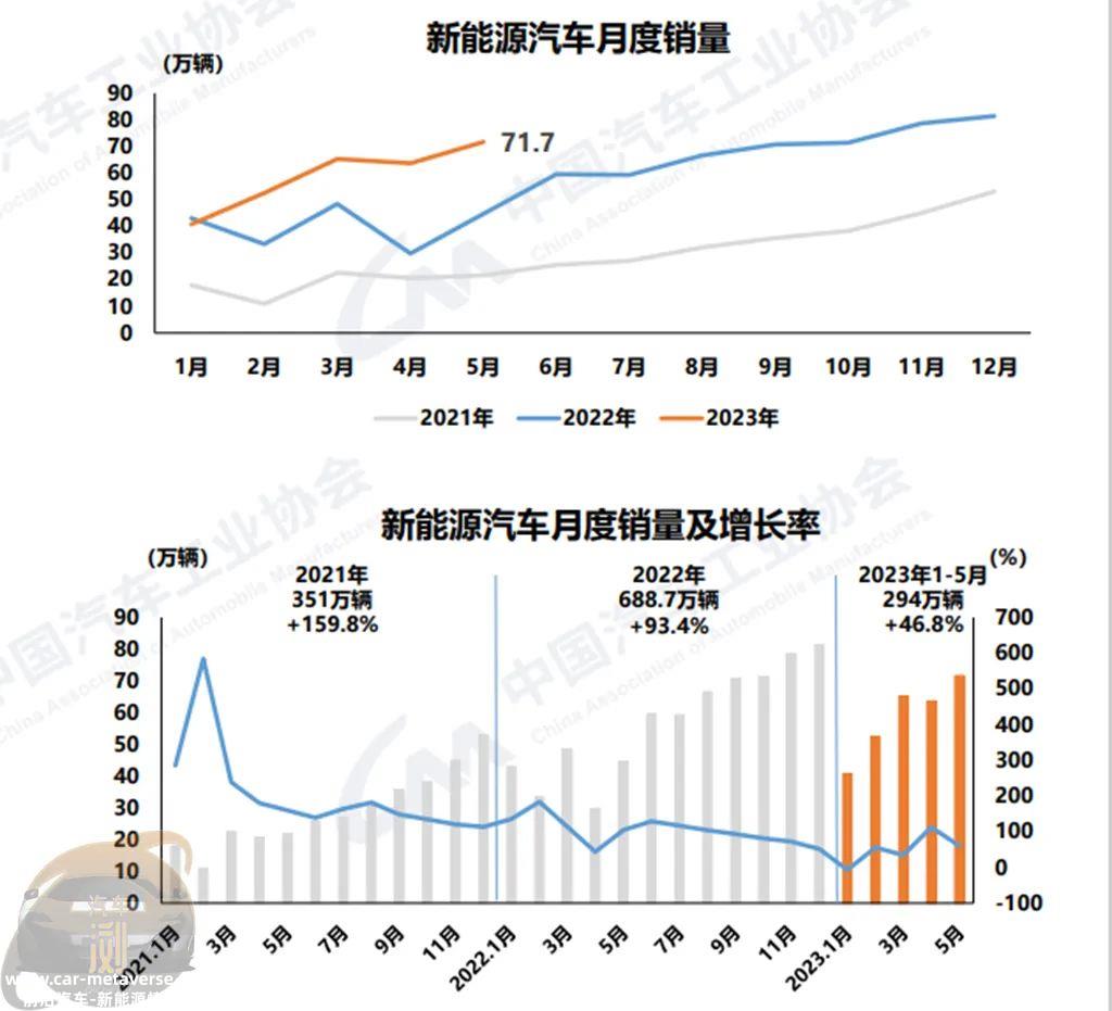 月汽车产销数据出炉,新能源占30'