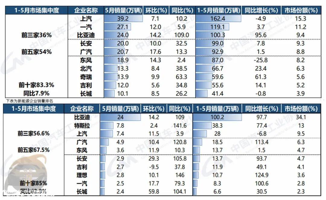 月汽车产销数据出炉,新能源占30'