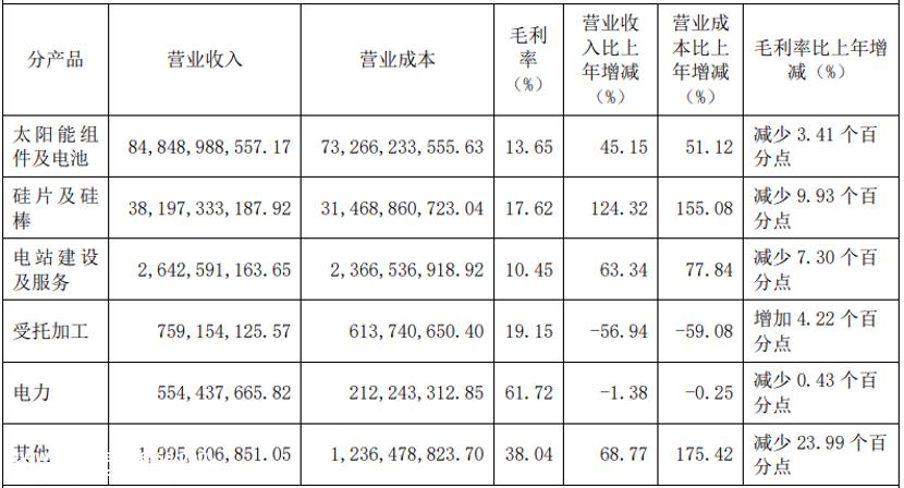 022年龙基绿能收入329.0亿元,归母净利润52'