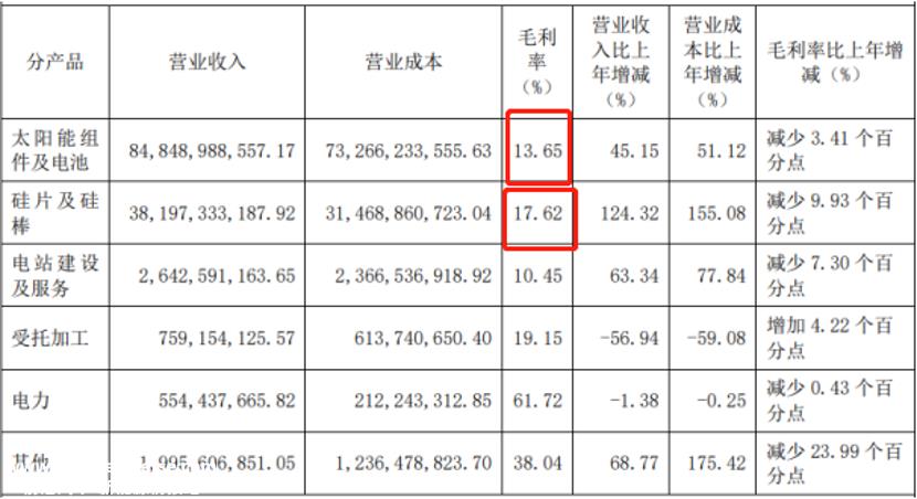 022年龙基绿能收入329.0亿元,归母净利润52'