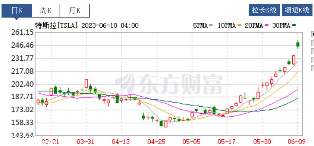 特斯拉股价连涨11天，市值飙升近2000亿美元