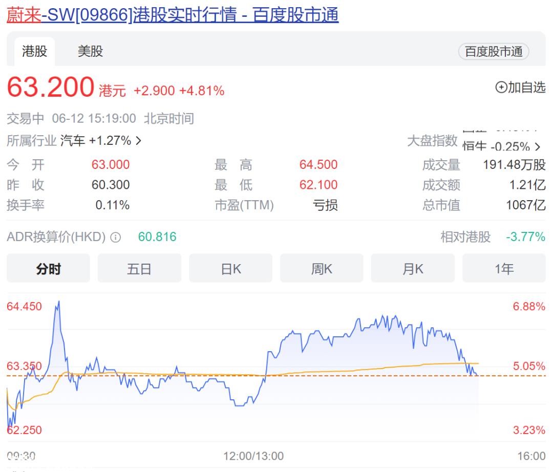 股价不涨反跌,蔚来港股价暴跌9