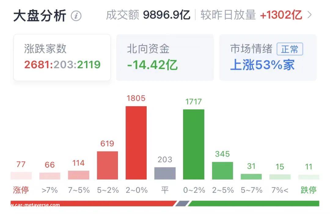 创业板调整较大,与宁德时代第一权重股调整有关
