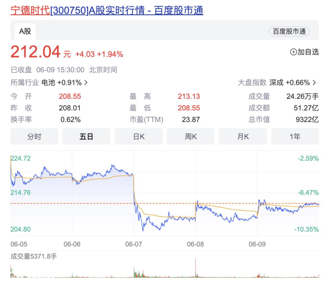创业板调整较大,与宁德时代第一权重股调整有关