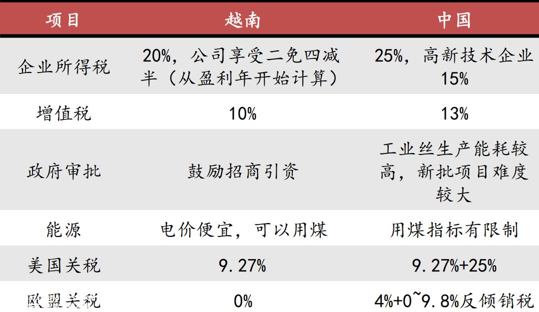 越南,能成为避风港吗?