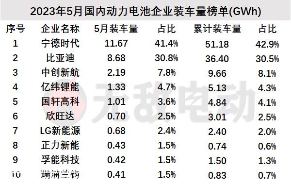 月动力电池装车量排行榜，蜂巢能源跌出榜单"