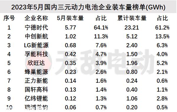 月动力电池装车量排行榜，蜂巢能源跌出榜单"